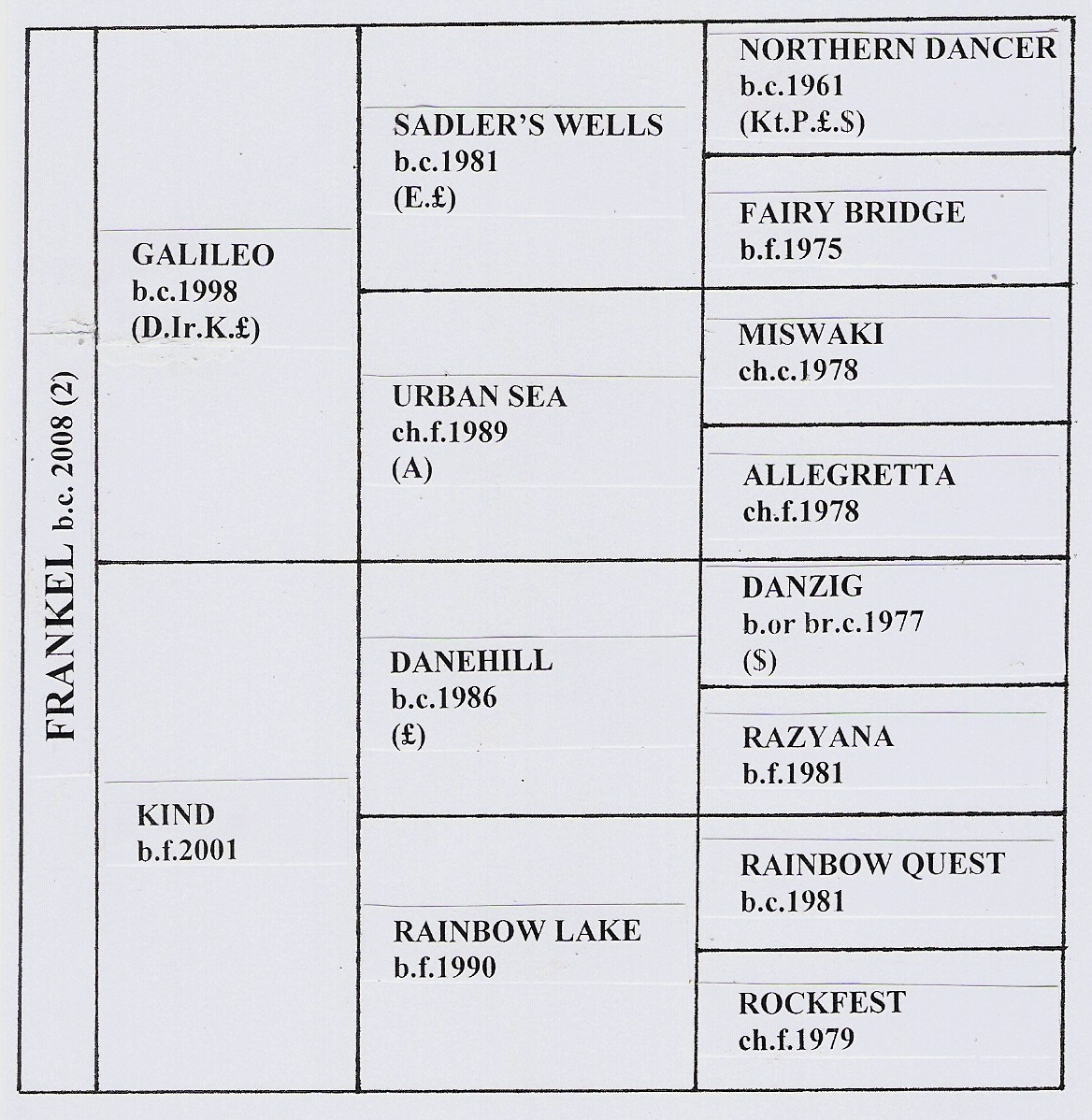 Equine Pedigree Chart